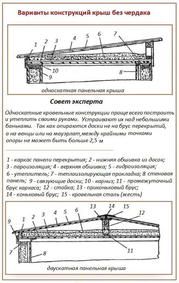 Конструкция односкатной крыши пирог