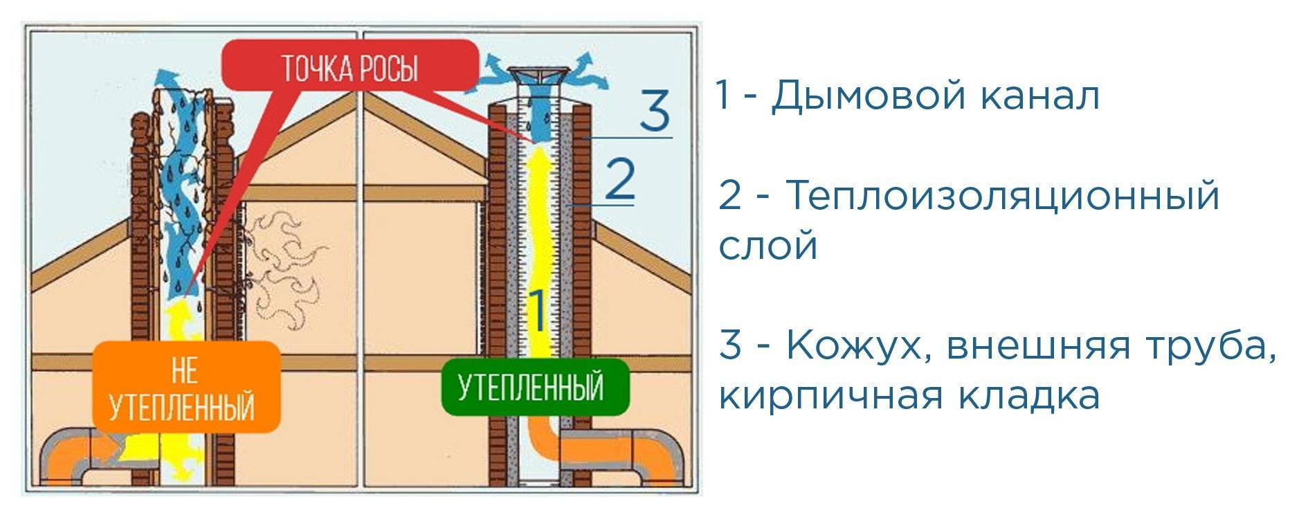 Что делать если замерзает дымоход газовой колонки: способы защиты дымовой трубы от обмерзания | отделка в доме