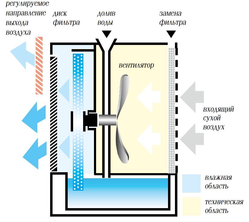 Как работает увлажнитель воздуха: принцип работы разных типов увлажнителей воздуха