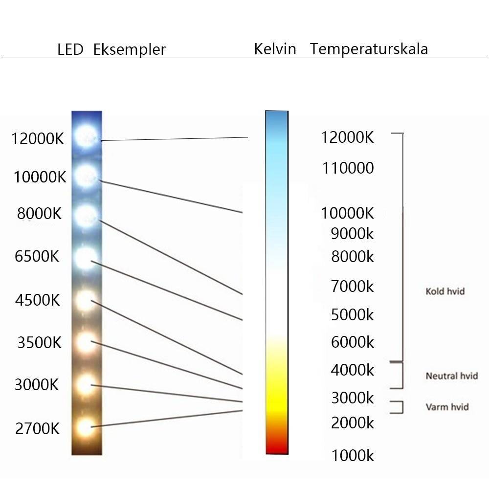 Подбор температуры света в соответствии с помещением, рекомендации
