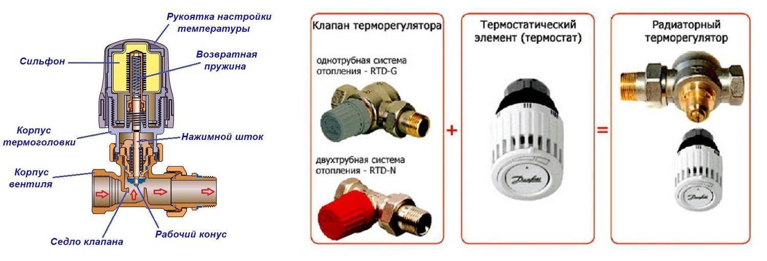 Термостатический клапан для радиатора отопления. термоголовка для радиатора отопления: назначение и принцип действия
