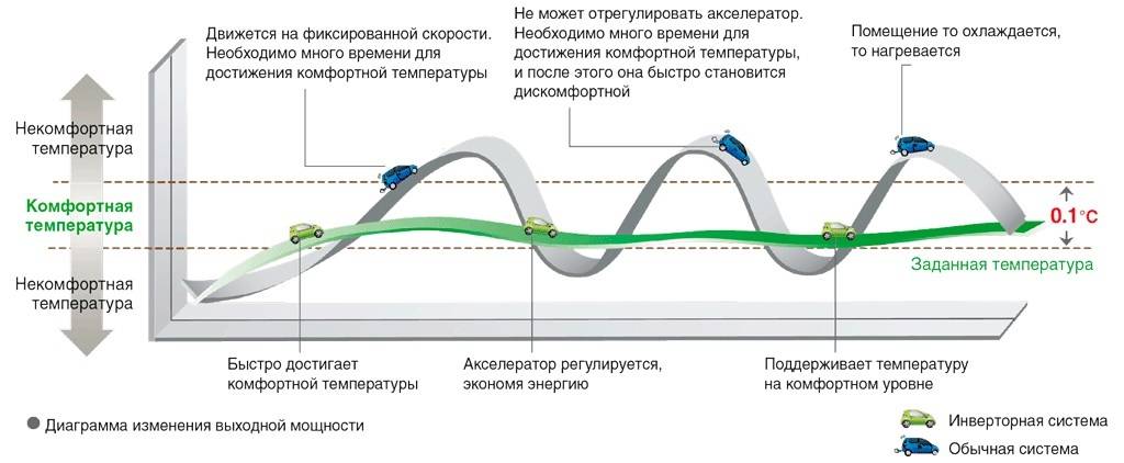 Отличие инверторного. Отличие подключения инверторного кондиционера от обычного. Сплит-система инвертор и обычная разница. Схема инверторного кондиционера. Принцип работы инверторного кондиционера и сравнение с обычным.