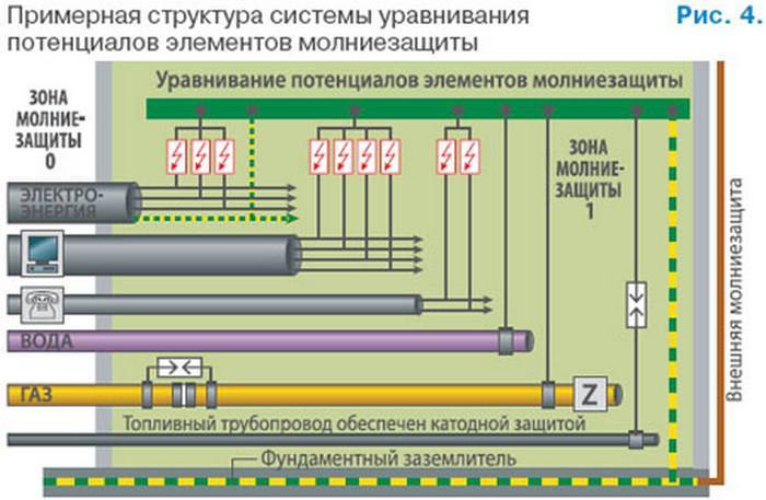 Схема выравнивания потенциалов