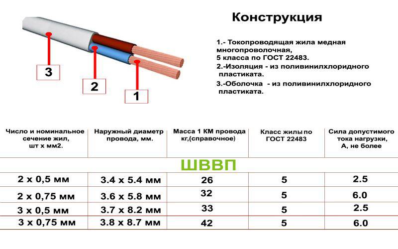 Шввп - расшифровка кабеля, характеристики и применение провода шввп