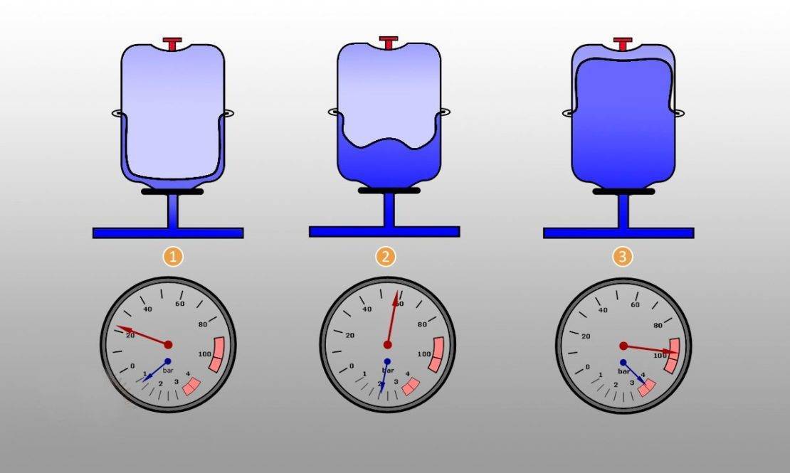 Почему котел не держит давление воды и как поднять его в системе отопления; что делать, если падает давление газа