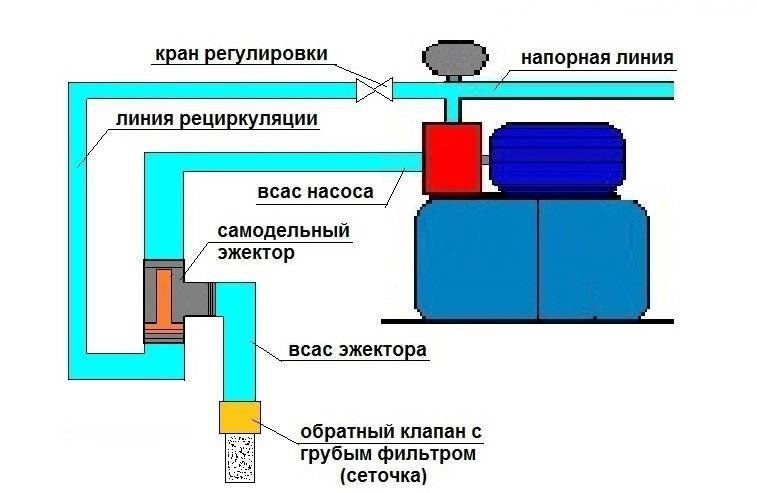 Что такое эжектор - для насосной станции на vodatyt.ru