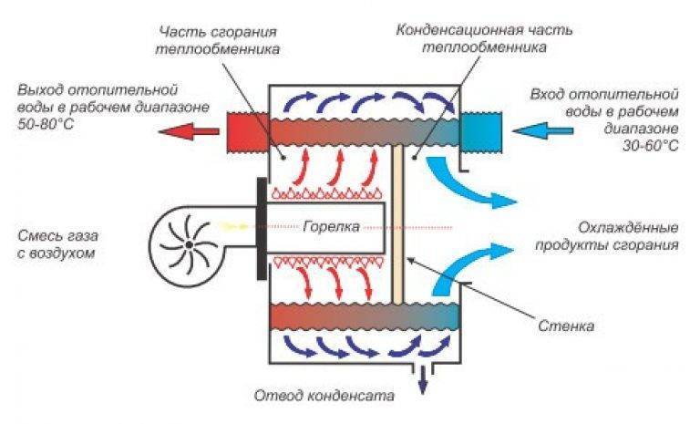 Конденсационный газовый котел. насколько он эффективен? плюсы и минусы конденсационных газовых котлов