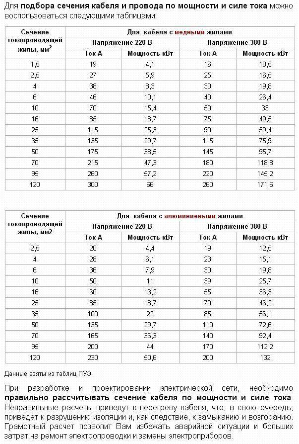 Таблица зависимости сечения кабеля от тока (мощности)