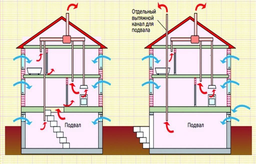 Нормативы вентиляции частного дома: обзор стандартов проектирования системы воздухообмена - все об инженерных системах