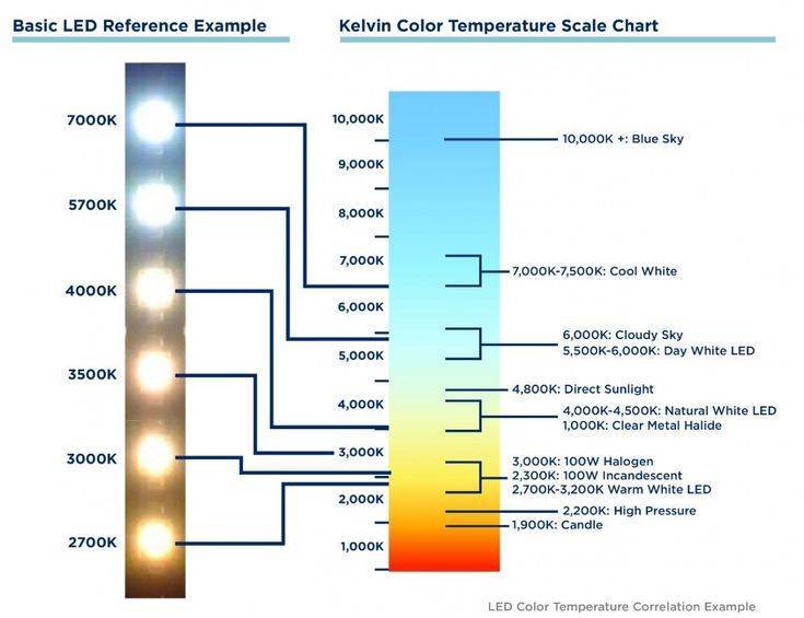 Температура света: шкала измерения в кельвинах, теплый и холодный свет