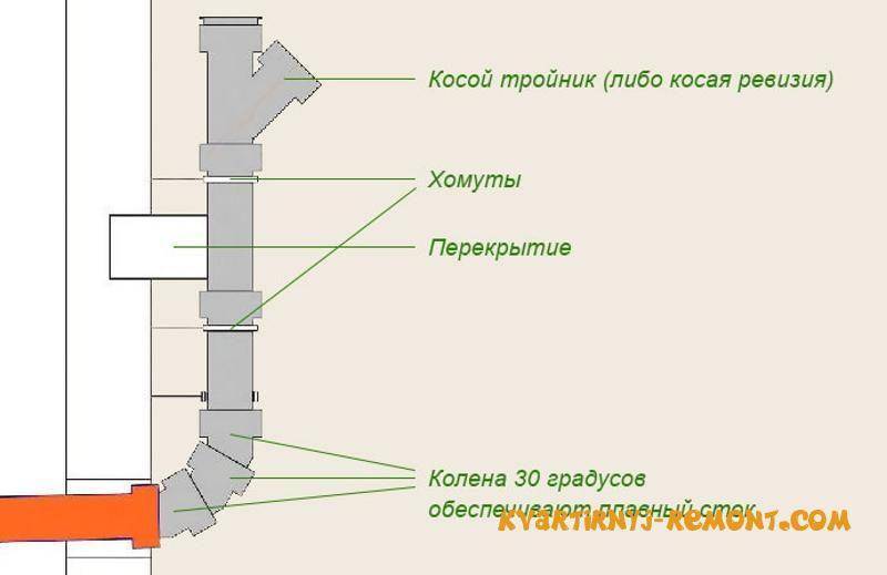 Схема фановой трубы в многоэтажном доме