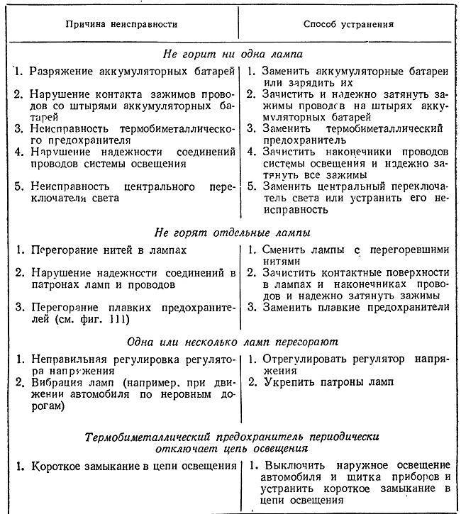 Светодиодная лампа (светильник) ремонт своими руками