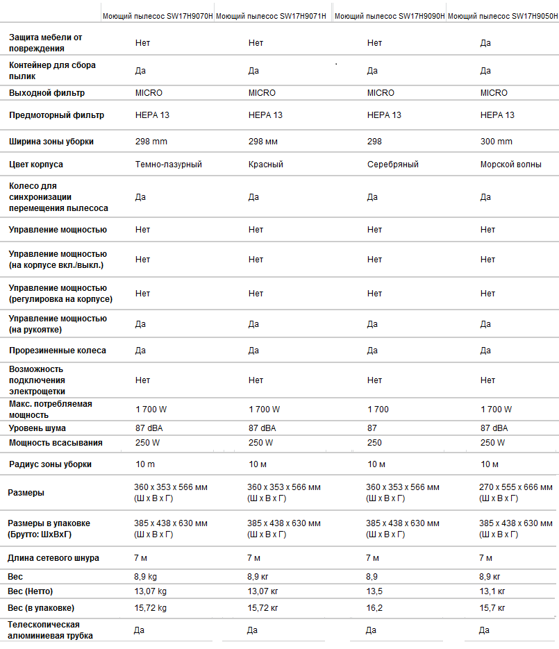 Обзор пылесоса bosch gl 30: технические характеристики сравнение с конкурентами — электромонтаж