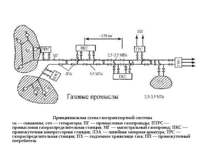 Газопровод