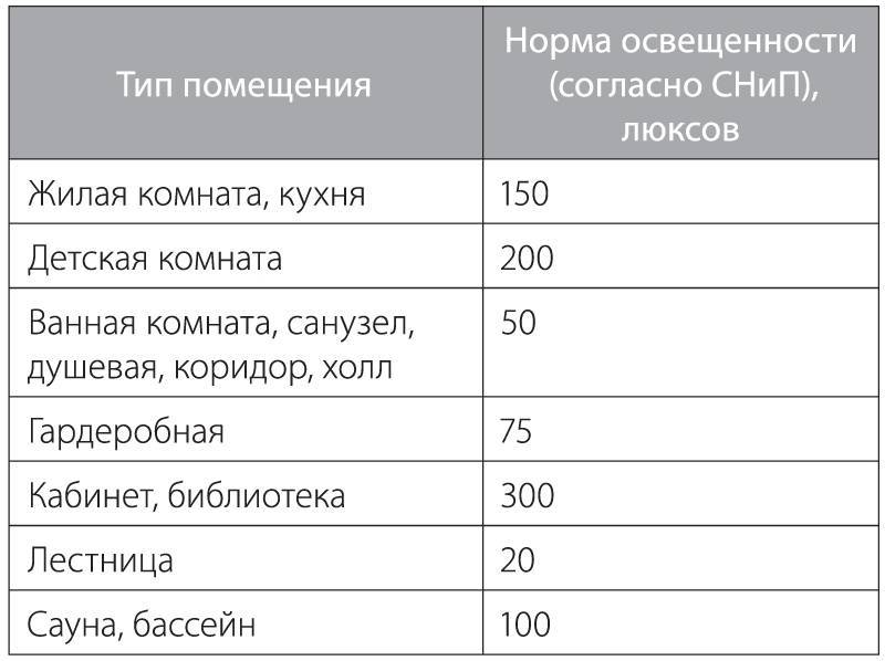 Сколько люменов нужно на 1м2: в квартире, нормы освещенности для разных помещений