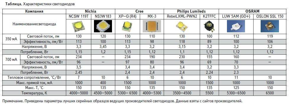 Как выбрать светодиодные лампы для дома правильно - таблица мощности, производители