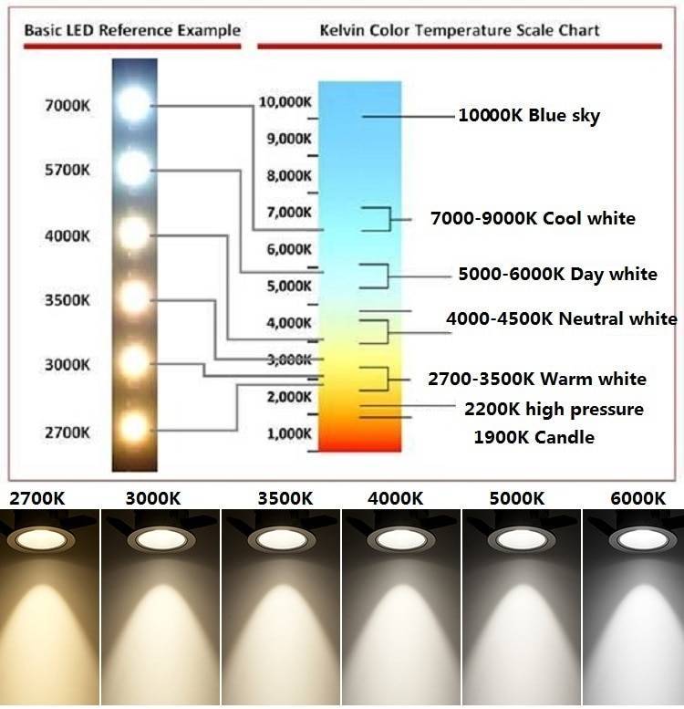 Температура цвета светодиодных ламп: таблица свечения, теплый и холодный свет