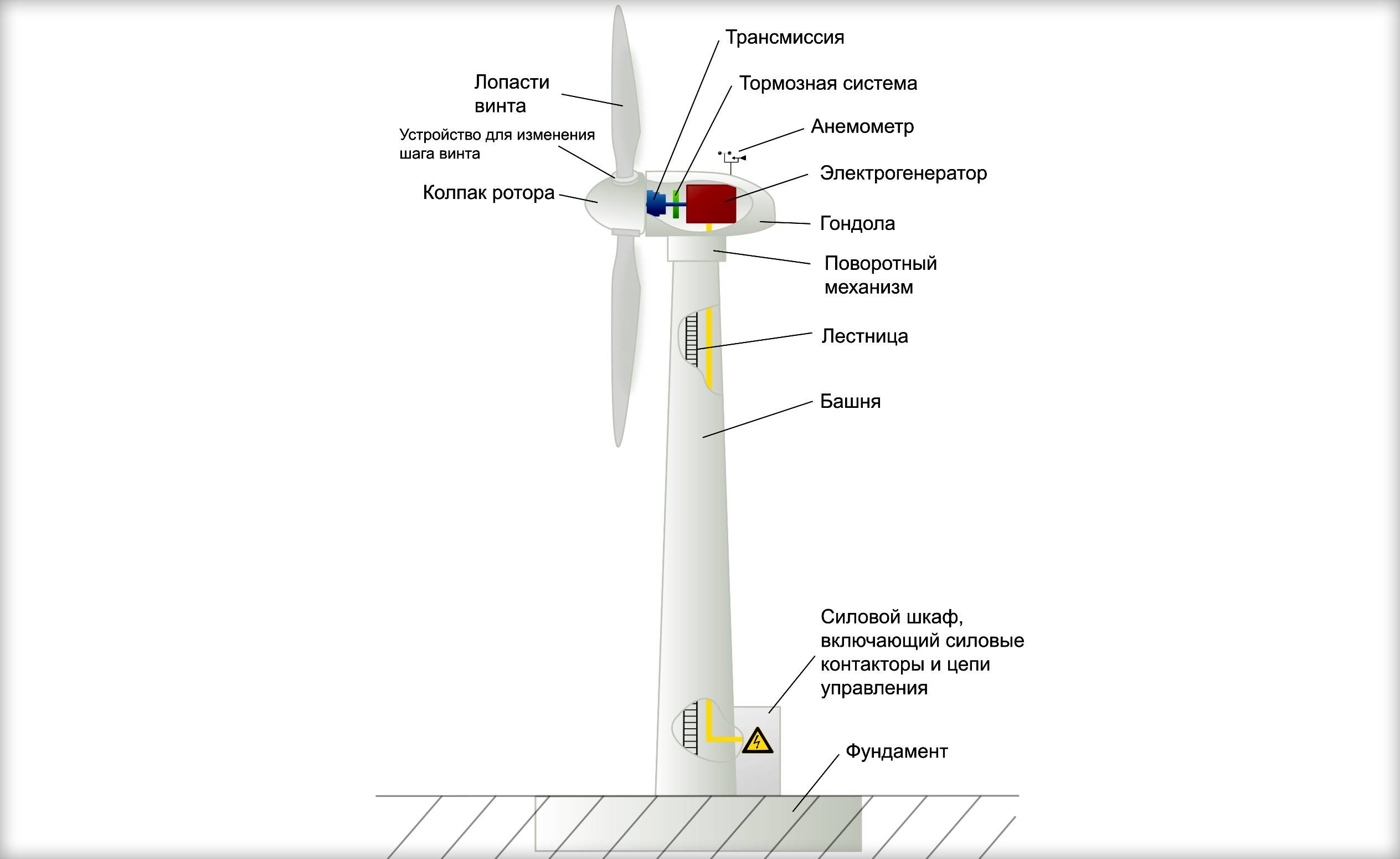 Ветровой генератор: предназначение, устройство, конструкция, принцип работы, плюсы и минусы, порядок изготовления своими руками