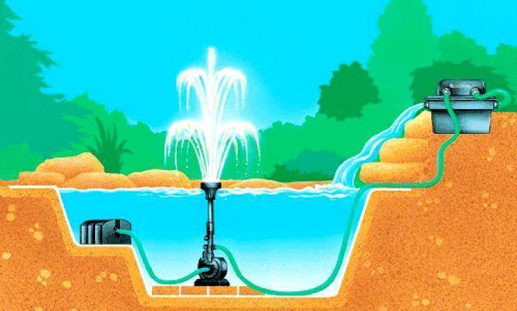 Насосы для водопадов и фонтанов: для прудов, садового бассейна на даче, как выбрать, мини-насосы, помпы, небольшой, погружной