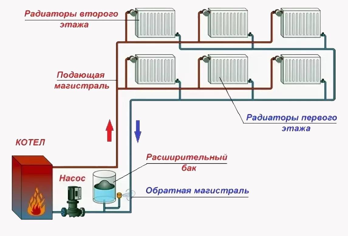 Система отопления с принудительной циркуляцией: однотрубная, двухтрубная, схемы