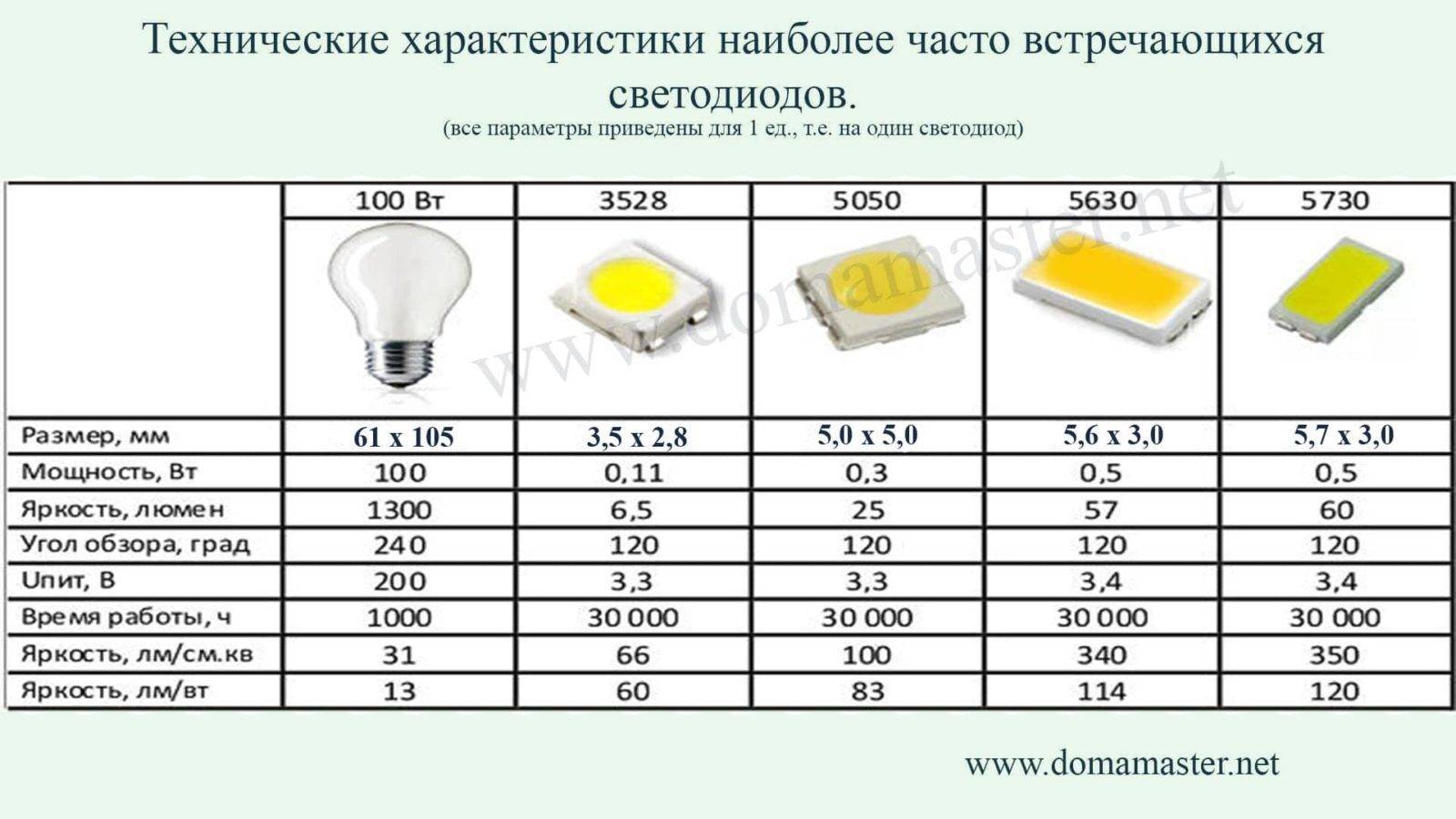 Характеристики светодиодов, применение и схема подключения