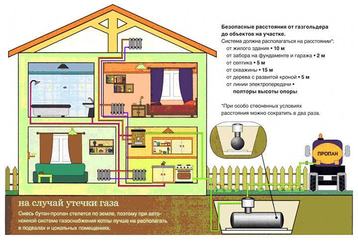 Как провести газ в баню из дома: правила и поэтапное руководство по газификации - все об инженерных системах