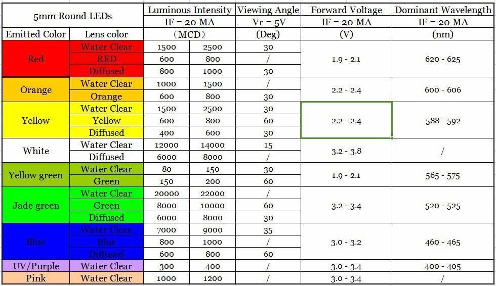 Характеристики светодиодов: обзор основных параметров led
