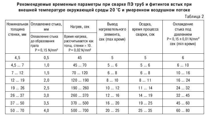 Сварка полиэтиленовых труб: особенности электромуфтового соединения пэ-труб, видео и фото