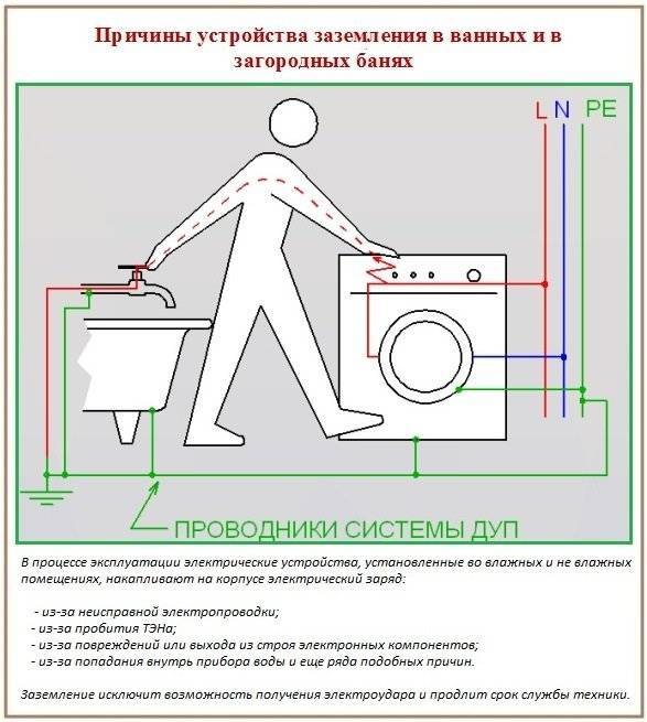 Нужно ли заземление в ванной и как его правильно сделать. заземление ванны в квартире: зачем и как правильно заземлять ванну - все о строительстве