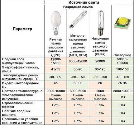 Применение газоразрядных ламп различных типов