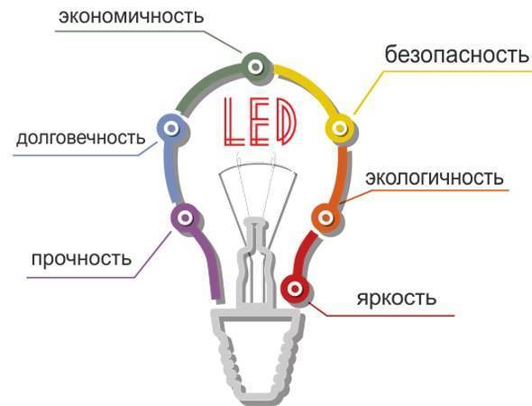 Светодиодные лампы: достоинства, недостатки, эффективность