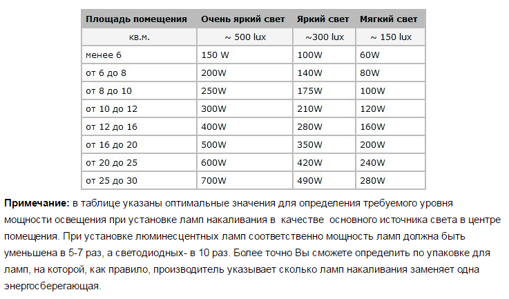 Расчет освещения теплый свет