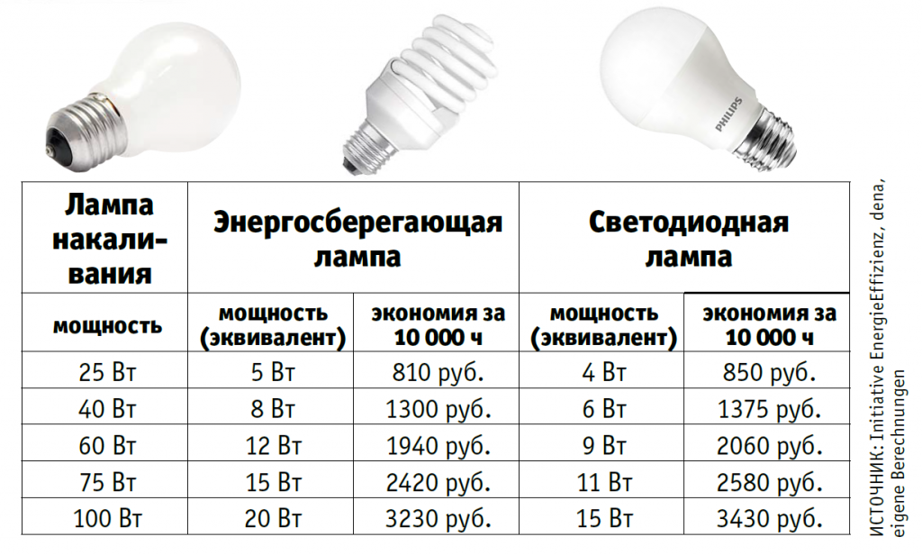 Энергосберегающие лампы: мощность, таблица сравнения разных типов ламп