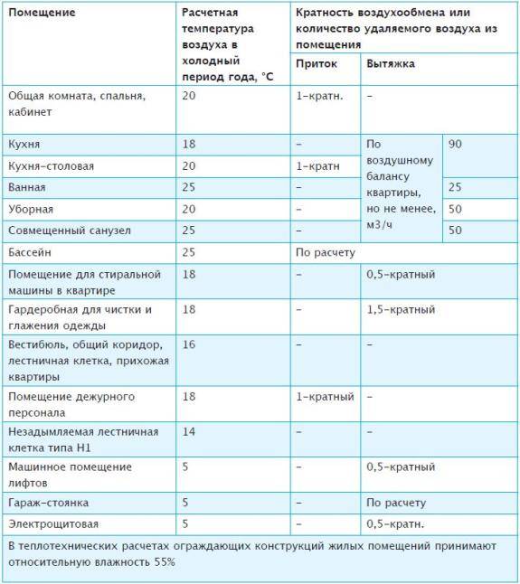 Расчет потребного воздухообмена при общеобменной вентиляции