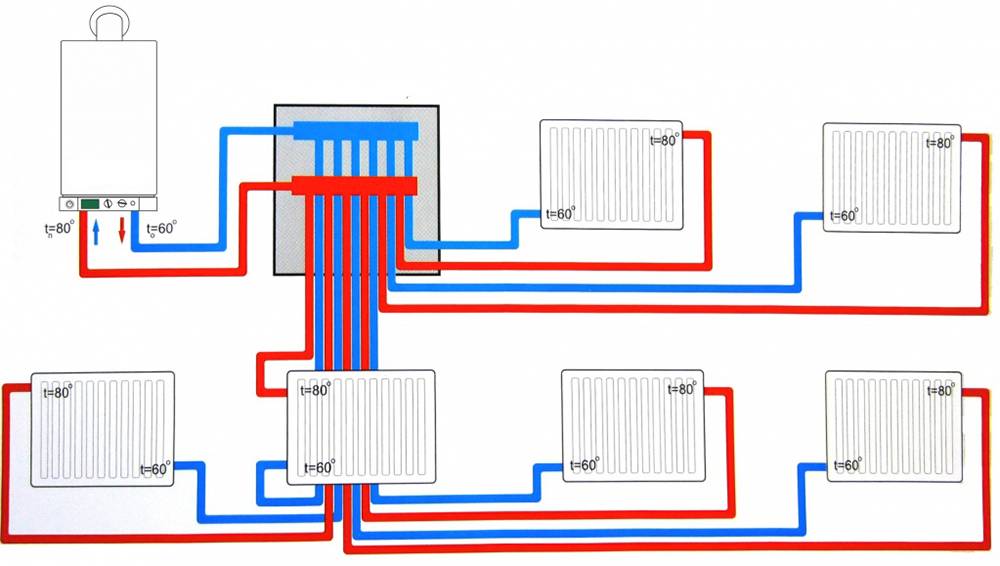 Коллекторная схема разводки системы отопления. преимущества