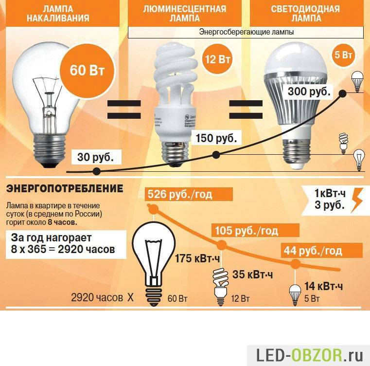 Какие лампочки лучше - светодиодные или энергосберегающие?