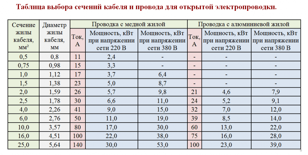 Схема сечения проводов