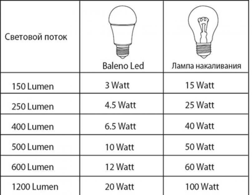 Люмен - единица измерения светового потока, сколько люмен в лампе 100 ватт