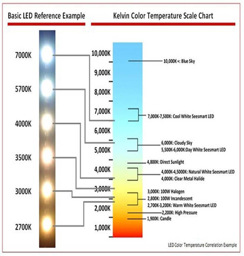 Цветовая температура светодиодных ламп: таблица | enargys.ru | энергосбережение