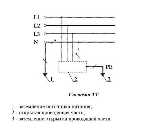 Схема cистемы заземления ТТ и область применнения