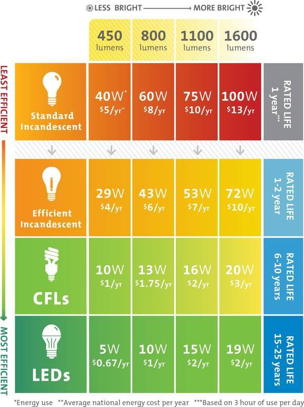 Световой поток светодиодных ламп + калькулятор для рассчета