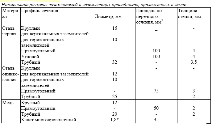 Какой должен быть проводник. Таблица сечения заземляющего проводника. ПУЭ сечение заземляющих проводников таблица 1.7.4. Минимальное сечение заземляющего проводника. Величина минимального сечения заземляющих проводников.