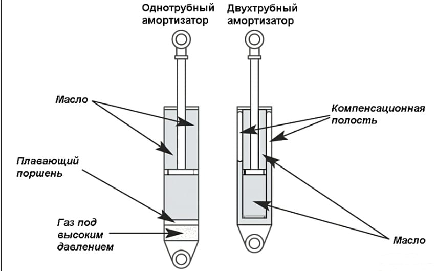 Какой ставить амортизатор. Двухтрубный газомасляный амортизатор. Однотрубный амортизатор шток чертеж. Схема двухтрубного гидравлического амортизатора. Однотрубный амортизатор схема.