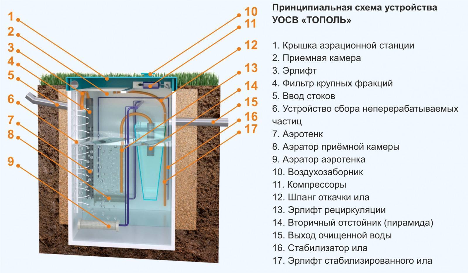 Септик топас: преимущества использования, модификации, порядок монтажа, правила эксплуатации
септик топас: преимущества использования, модификации, порядок монтажа, правила эксплуатации