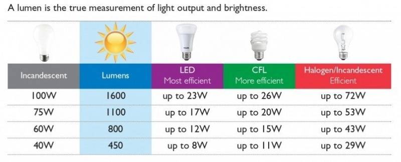 Таблица соответствия мощности светодиодных ламп лампам накаливания