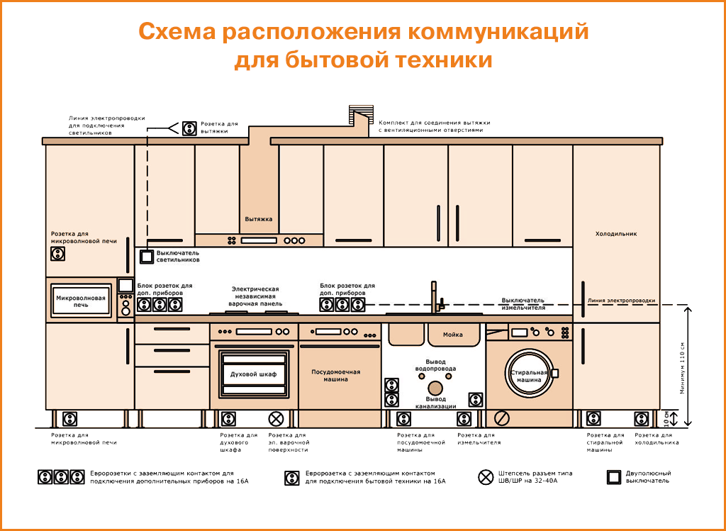 Высота розеток на кухне от пола и столешницы - onkuhnya.ru