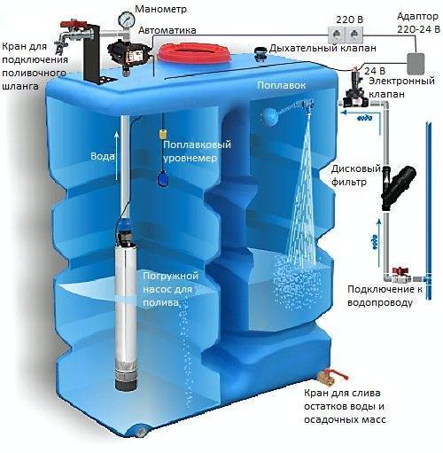 Пластиковые емкости для воды: описание основных разновидностей + советы по выбору пластикового бака