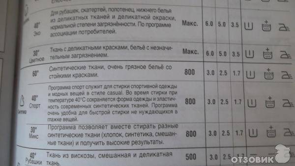 Стиральная машина zanussi: инструкция по выбору, 4 популярных модели