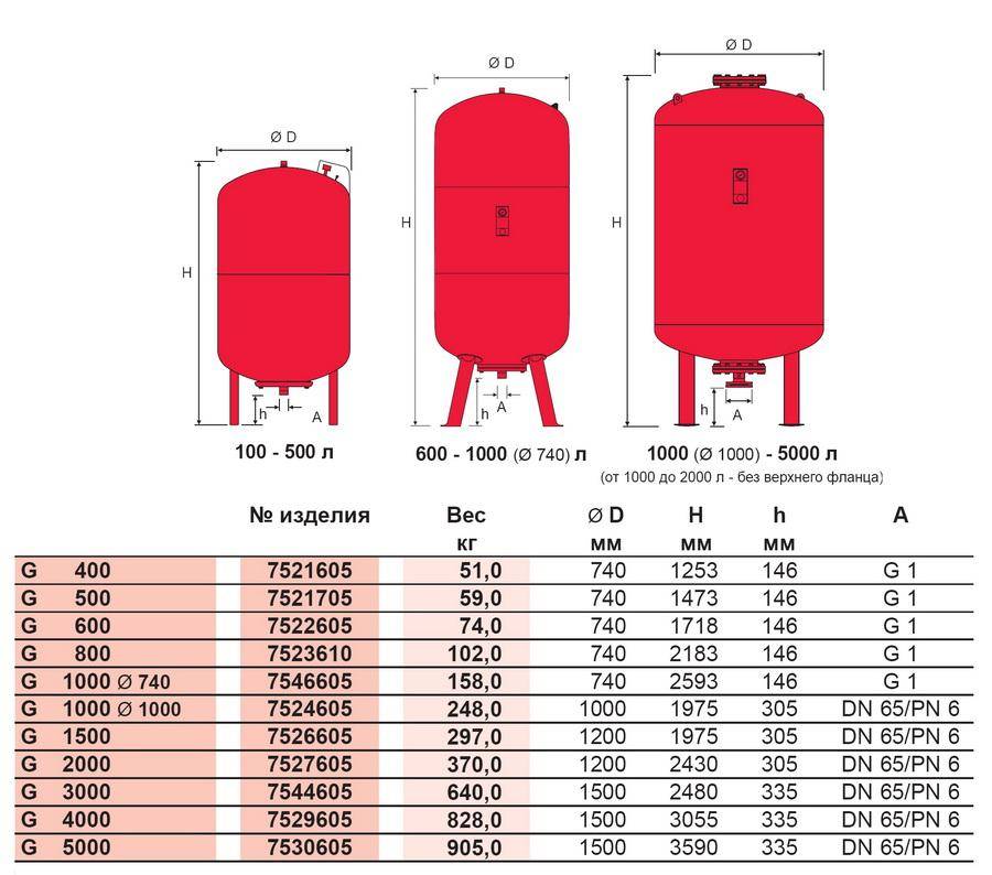 Установка расширительного бака в системе отопления: выбор и монтаж