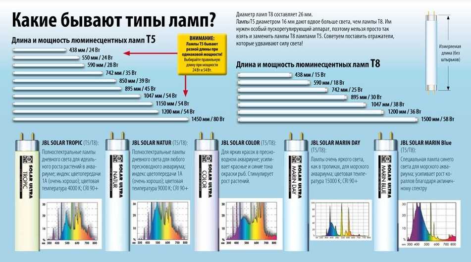 Характеристики и типы ламп освещения